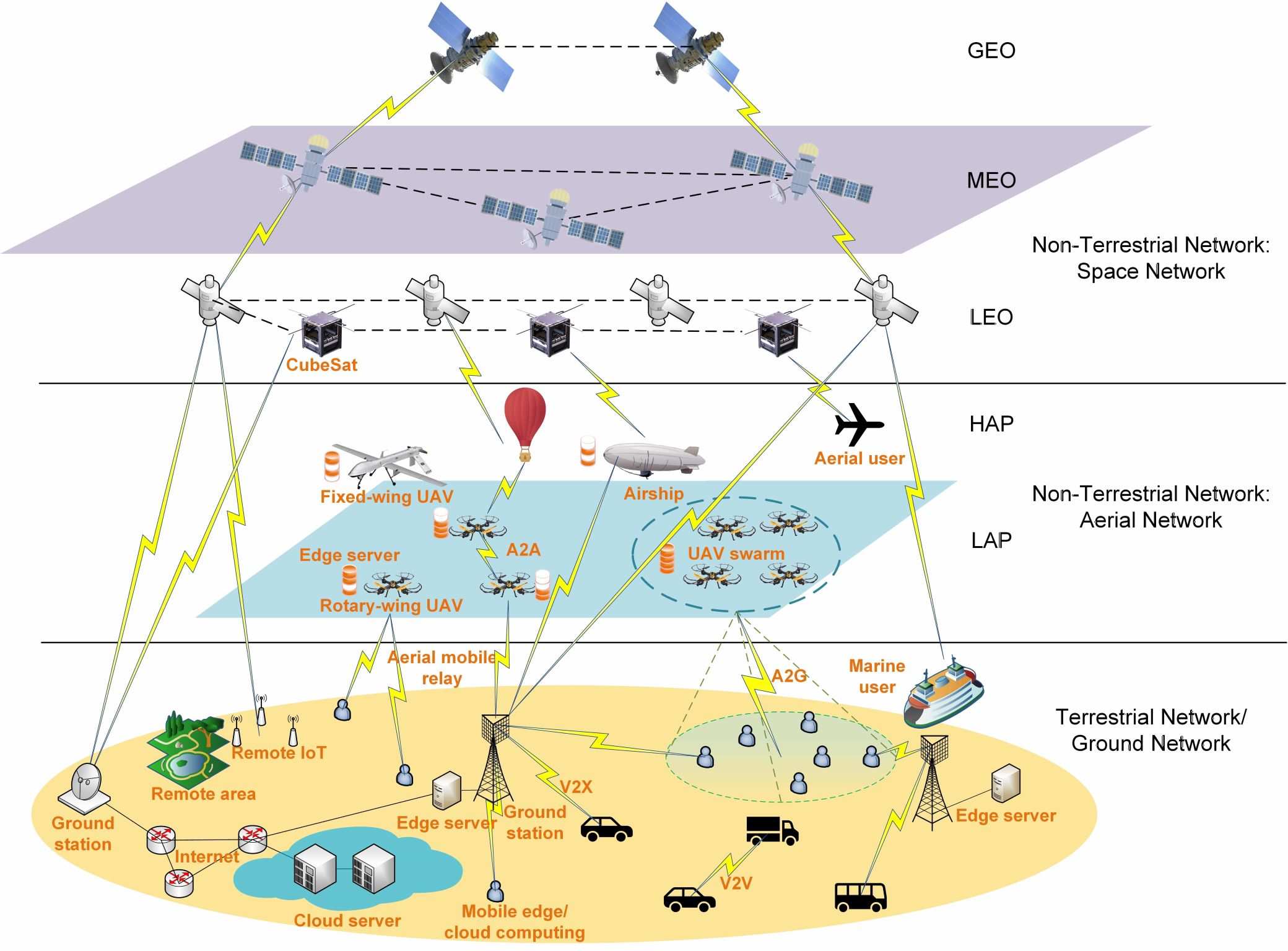 Space-air-ground integrated networks