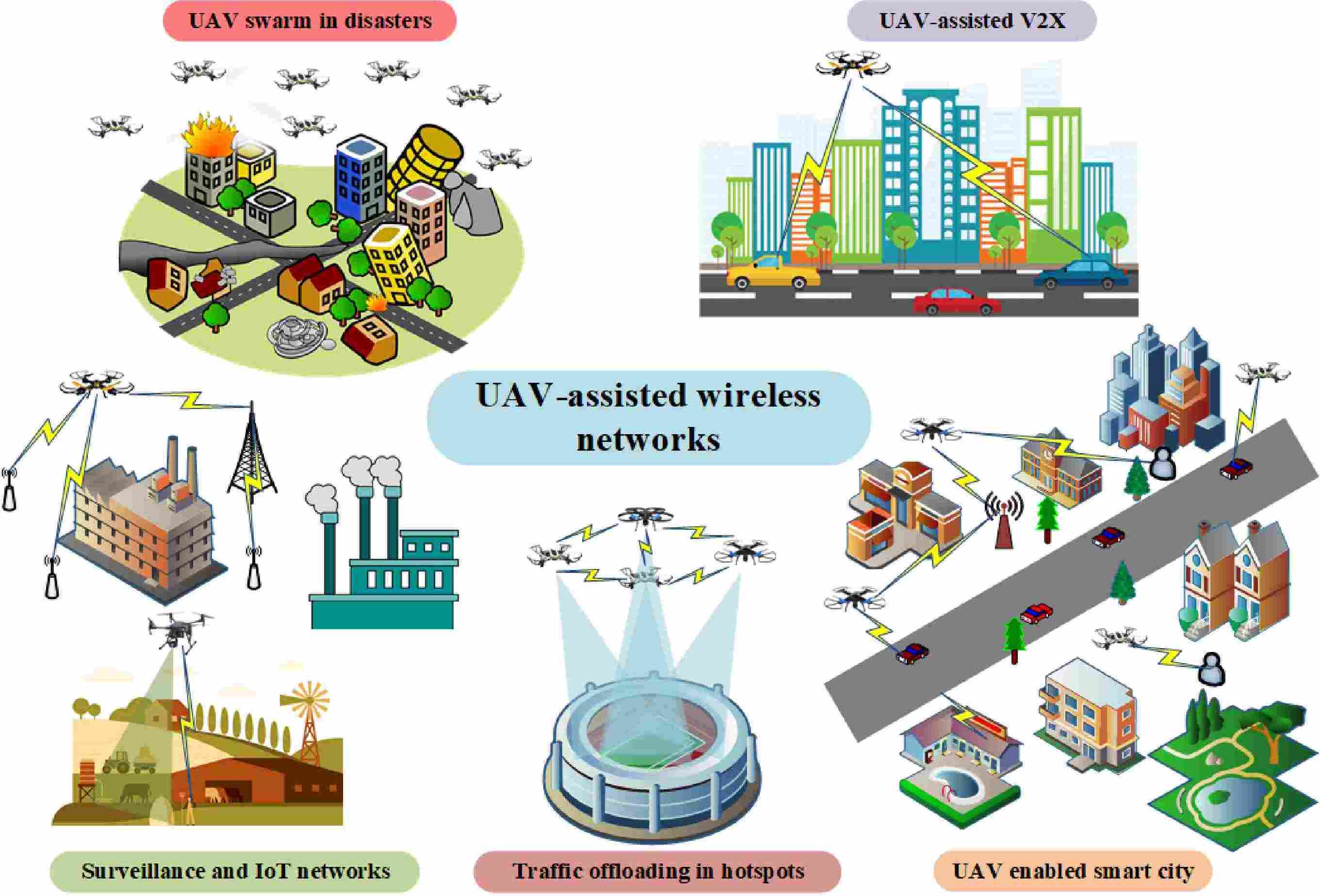 UAV-assisted communications